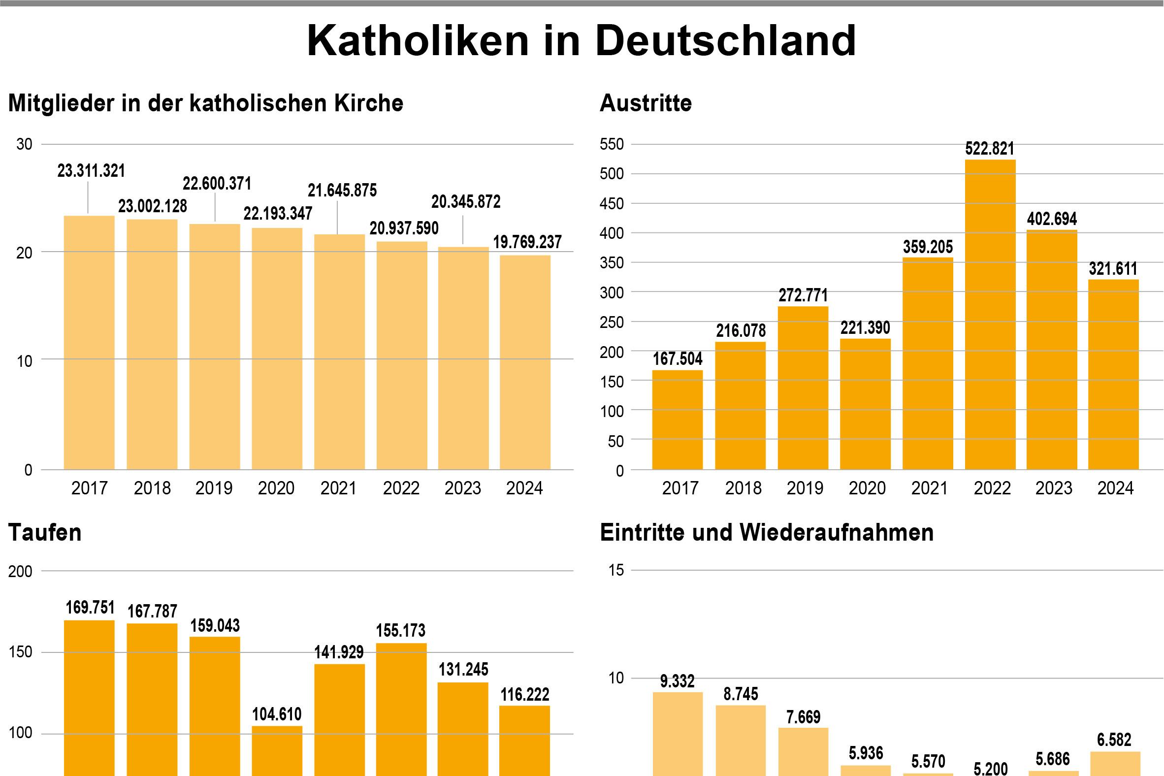 Die Infografik zeigt die Zahlen der Mitglieder der katholischen Kirche in Deutschland von 2017 bis 2024.